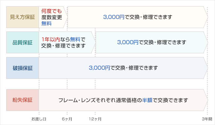 Hyper保証 メガネハウス 眼鏡 めがね メガネ コンタクトレンズ サングラス 補聴器を販売する眼鏡店